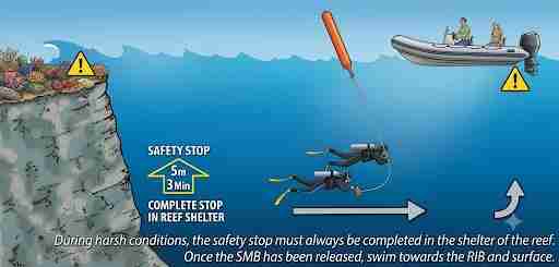 Diagram showing the safety stop completed in reef shelter away from surface waves
