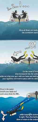Diagram of the backward roll entry technique off a Zodiac tender