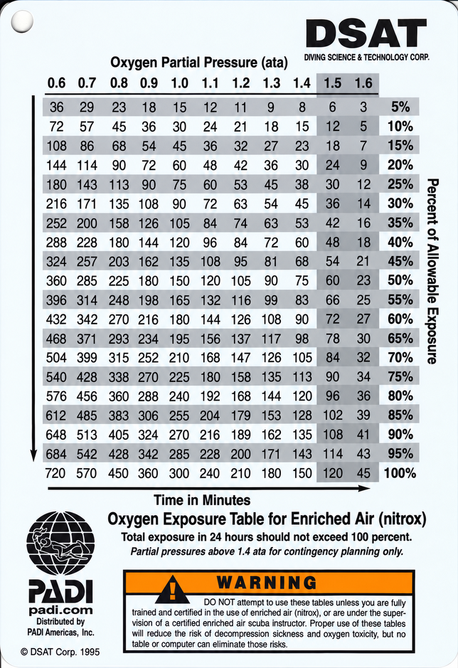 Oxygen exposure table used on a PADI Enriched Air Nitrox course